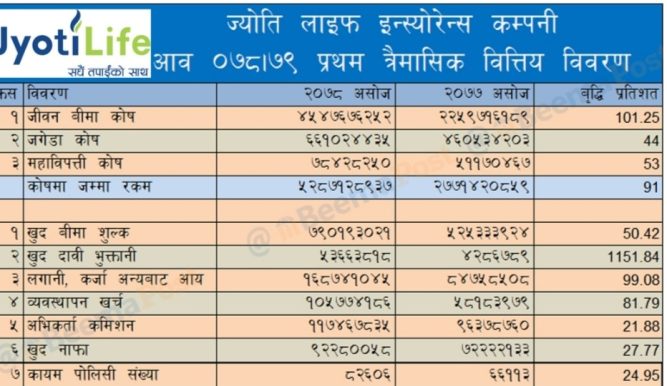 ज्योती लाइफ इन्स्योरेन्सको बिमा रकम कोषमा शत प्रतिशत वृद्धि ,अन्य सुचकमा पनि उल्लेख्य सुधार